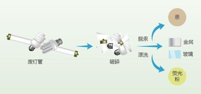 有害垃圾危害大，請投有害垃圾桶集中處置