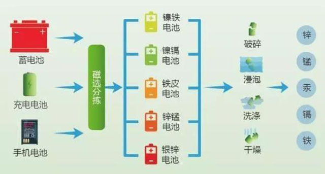 有害垃圾危害大，請投有害垃圾桶集中處置