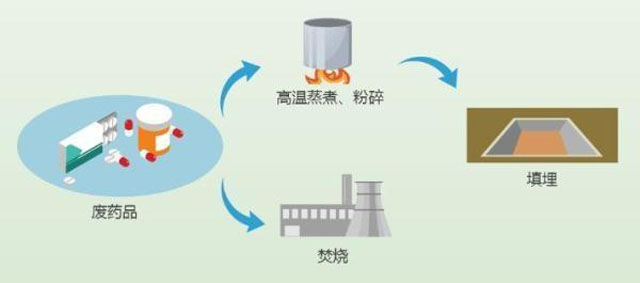 有害垃圾危害大，請投有害垃圾桶集中處置